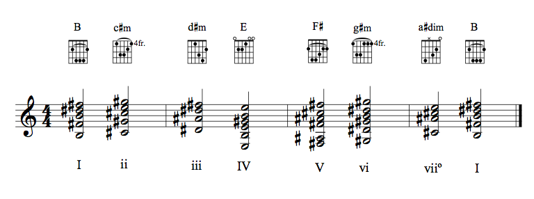 Guitar chords in BM