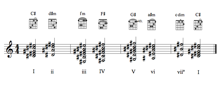 Guitar chords in C#M