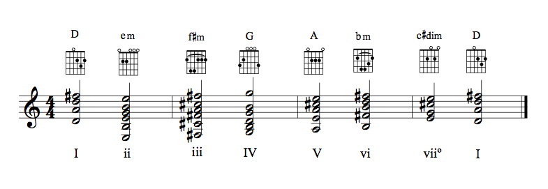 Guitar chords in the key of DM