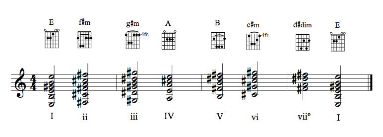 Guitar chords in the key of EM