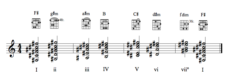 Guitar chords in the key of F#M