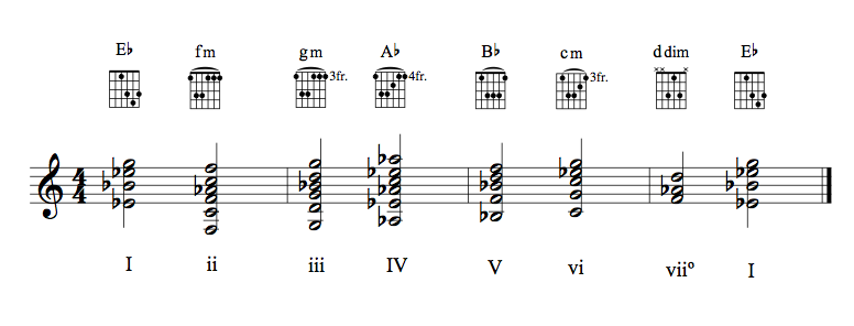 Guitar chords in Key of EbM