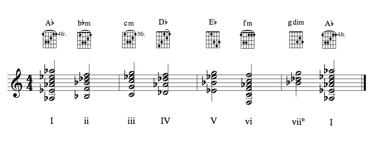 Guitar chords in key of AbM