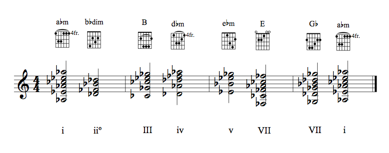 Guitar chords in key of Abm (natural)