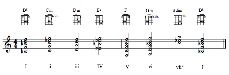 Guitar chords in key of BbM