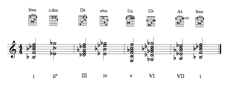 Guitar chords in key of Bbm (natural)