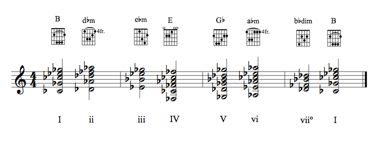 Guitar chords in key of CbM