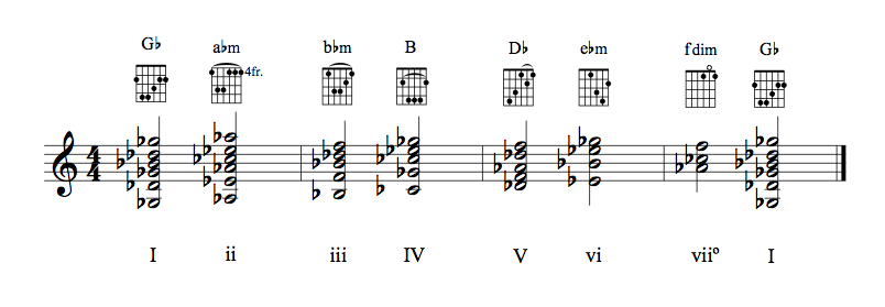 Guitar chords in key of GbM