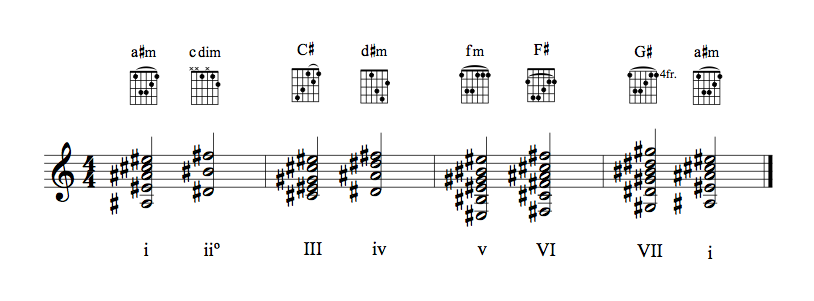 Guitar chords in key of a#m (natural)
