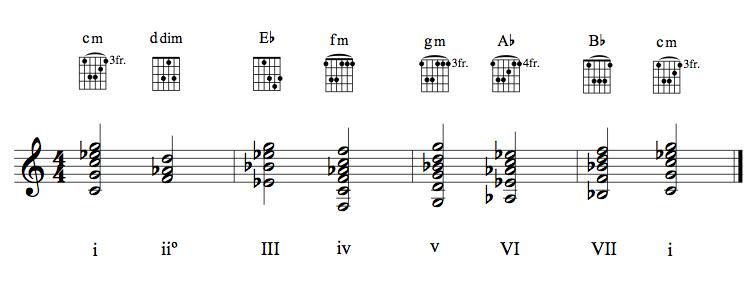 Guitar chords in key of cm