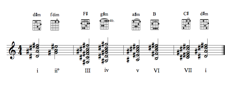 Guitar chords in key of d#m (natural)