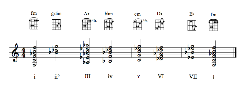 Guitar chords in key of fm (natural)