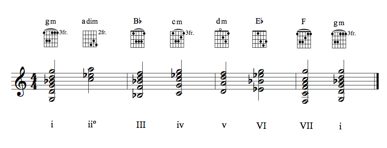 Guitar chords in key of gm (natural)