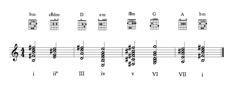 Guitar chords in the key of B minor (natural)