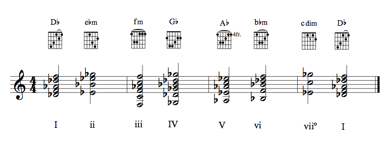 Guitar chords in the key of DbM
