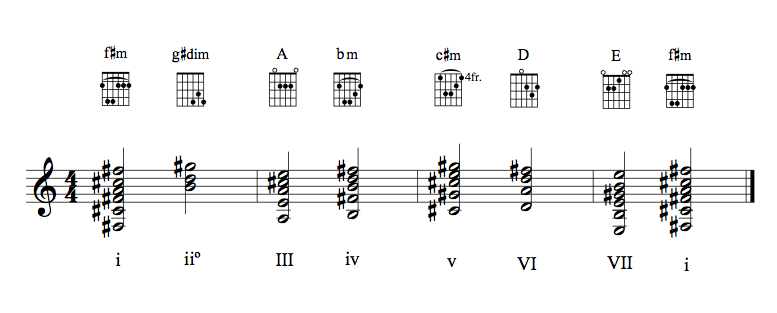 Guitar chords in the key of f#m (natural)