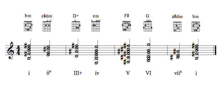 Guitar chords in the key of B minor (harmonic)
