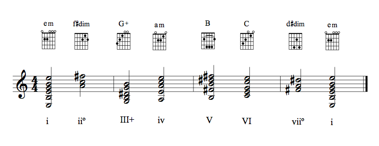 Guitar chords in the key of E minor (harmonic)