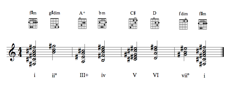Guitar chords in the key of f#m (harmonic)