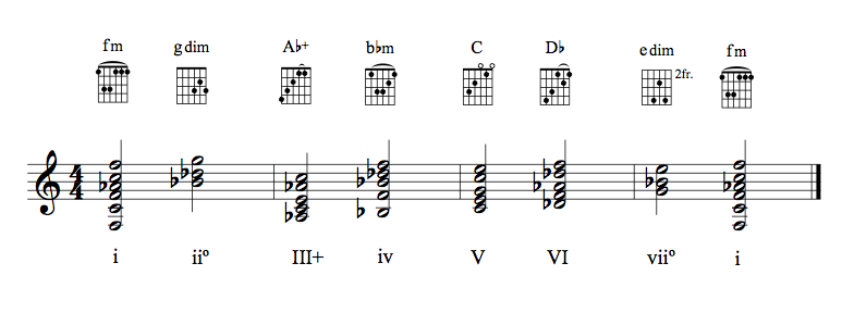 Guitar chords in F minor (harmonic)