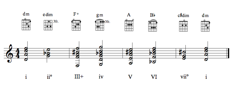 guitar chords in D minor (harmonic)