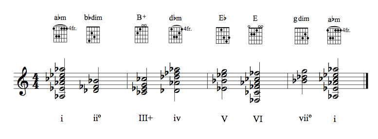 guitar chords in key of Ab minor (harmonic)