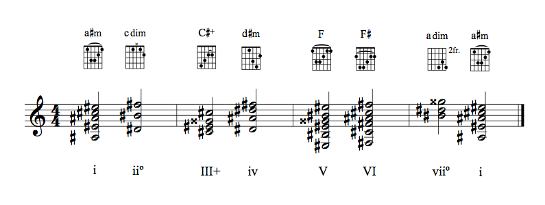 guitar chords in key of a#m (harmonic)