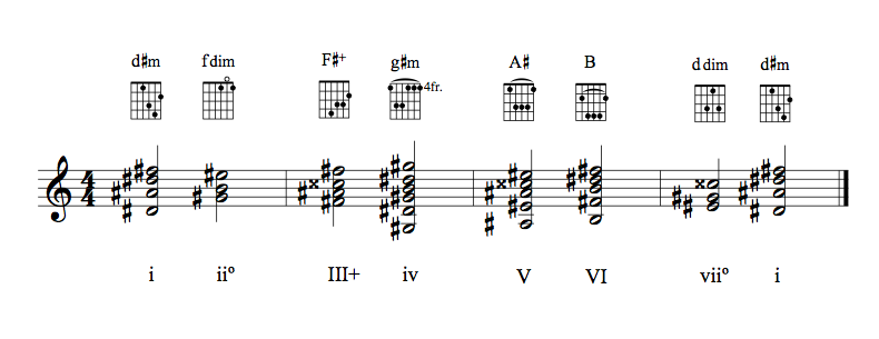 guitar chords in key of d#m (harmonic)